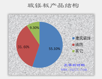 产品结构