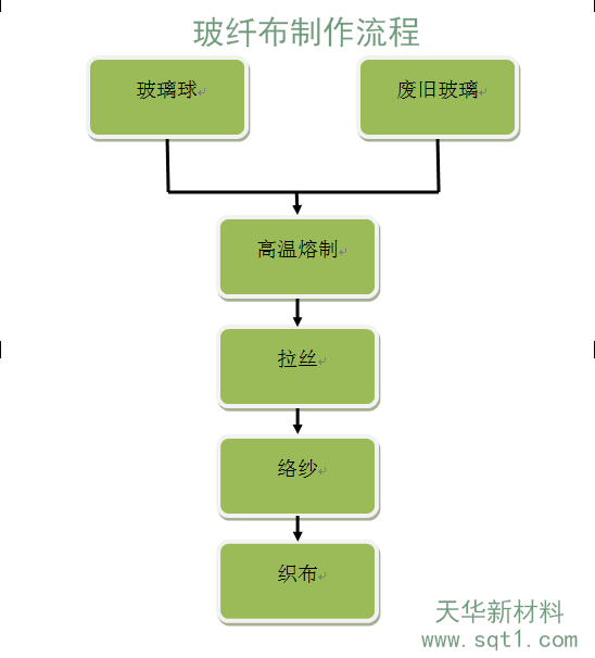 玻纤布制作流程