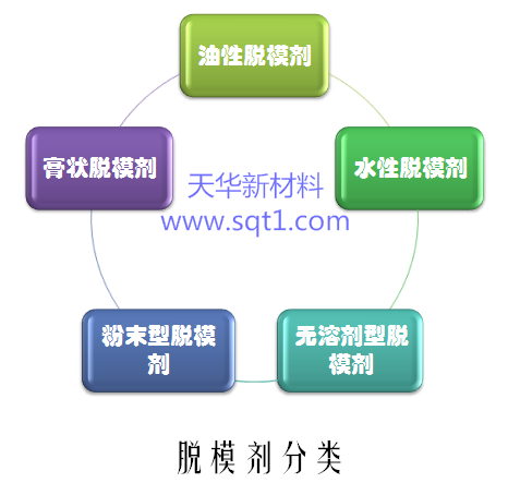 脱模剂分类